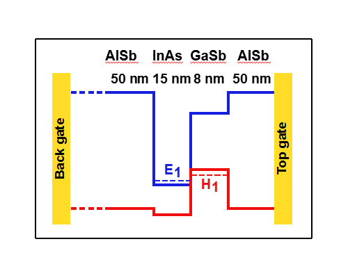 InAs/GaSb scheme