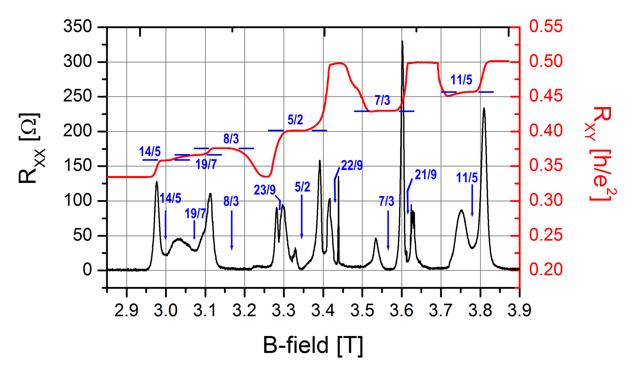 Fractional Quantum Hall states