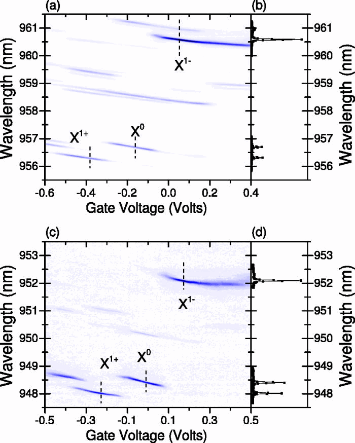 Quantum dot transitions